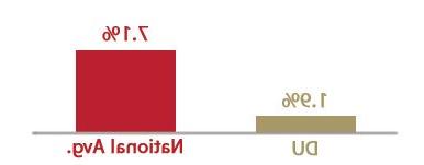 cohort default rate chart